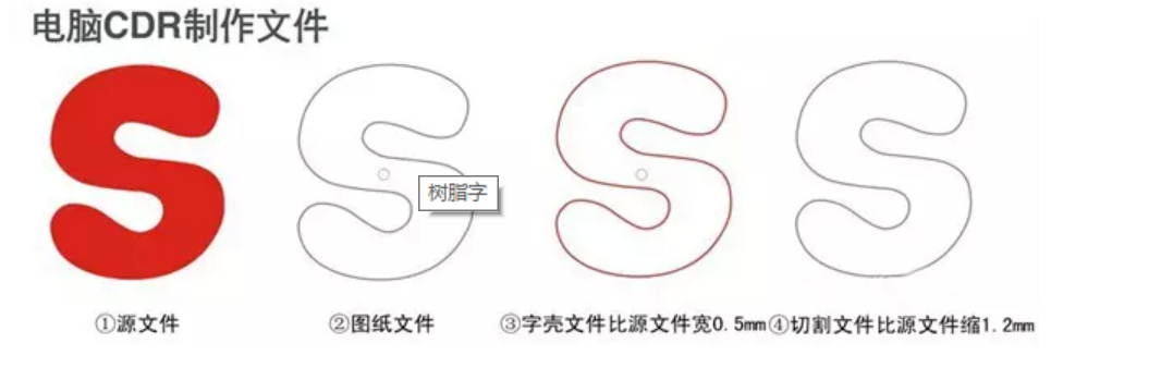 樹脂發光字制作方法